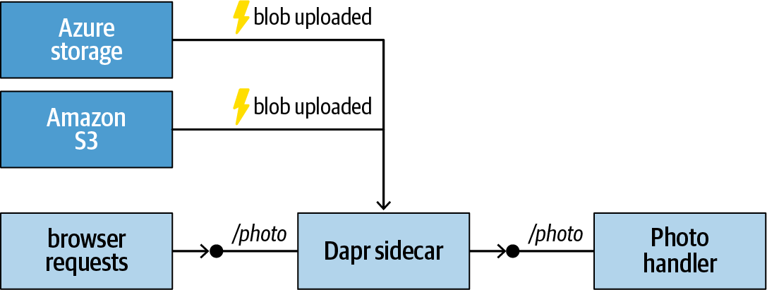 Dapr bindings