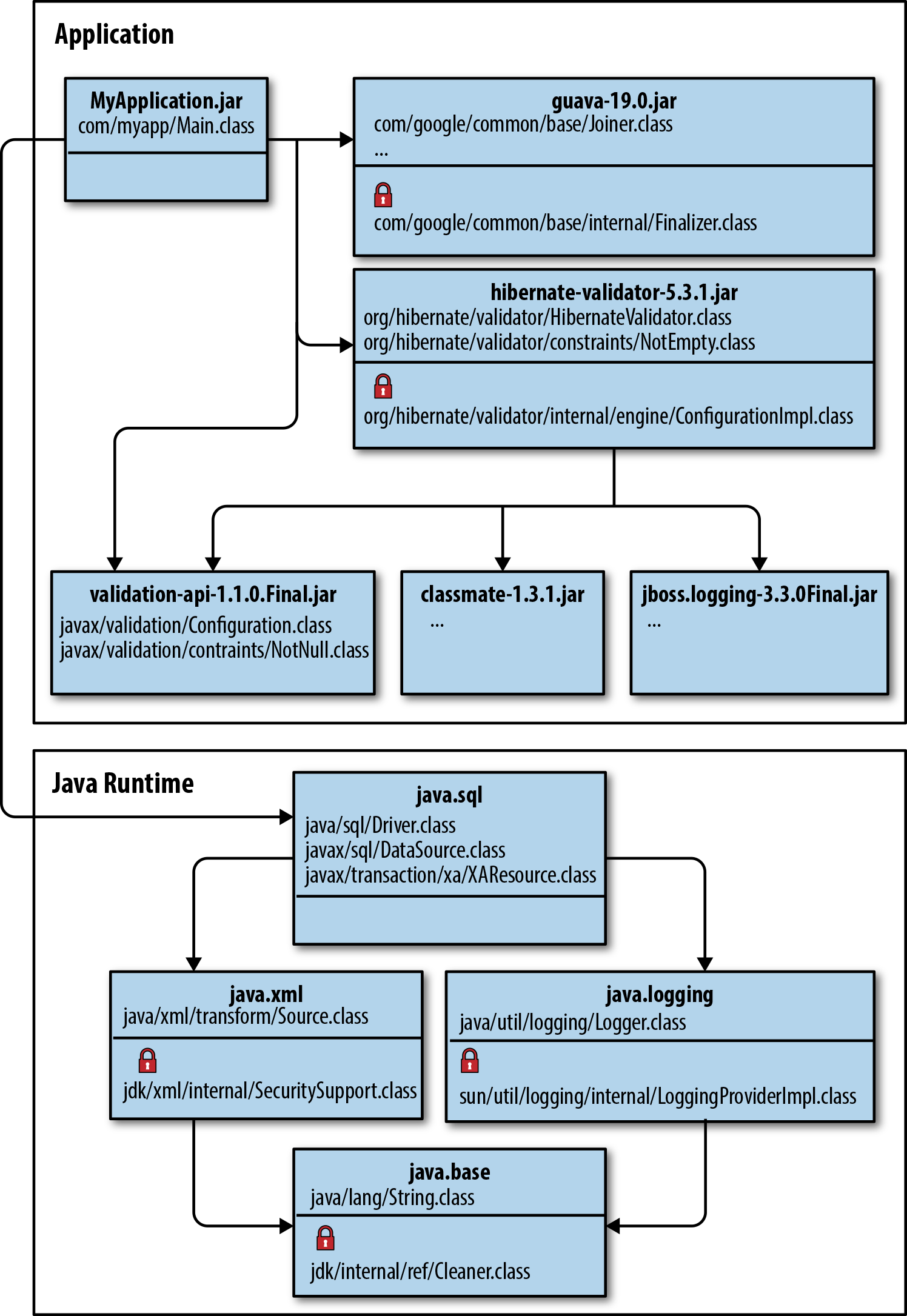 MyApplication as modular application on top of modular Java 9.