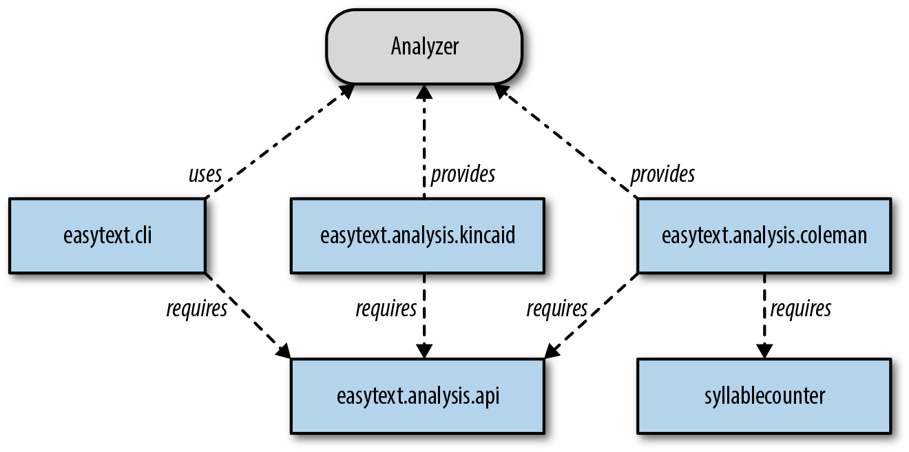 Service binding influences module resolution.