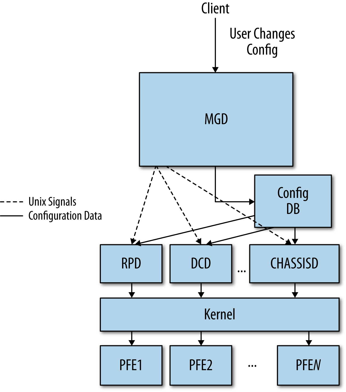 This figure illustrates the way committed configuration
            data is disseminated to daemons. First, MGD places the data in a
            shared database. Then, MGD signals the daemons. Finally, the
            daemons read the data from the shared database and activate
            it.