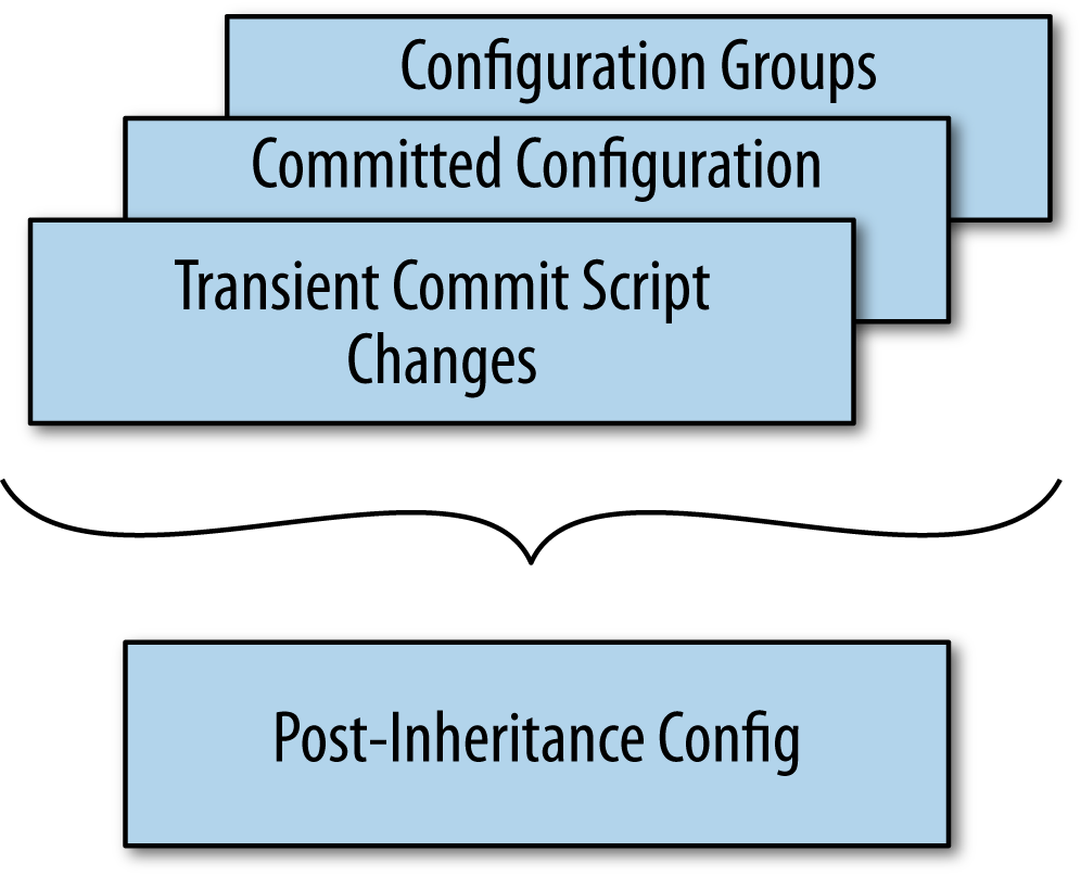 This figure shows how configuration data is merged
              together. Transient commit script changes take precedence over
              the static configuration. The static configuration takes
              precedence over configuration groups (including the platform
              defaults). This configuration data is merged together into a
              "merged view", which is what the daemons read when they activate
              the configuration.