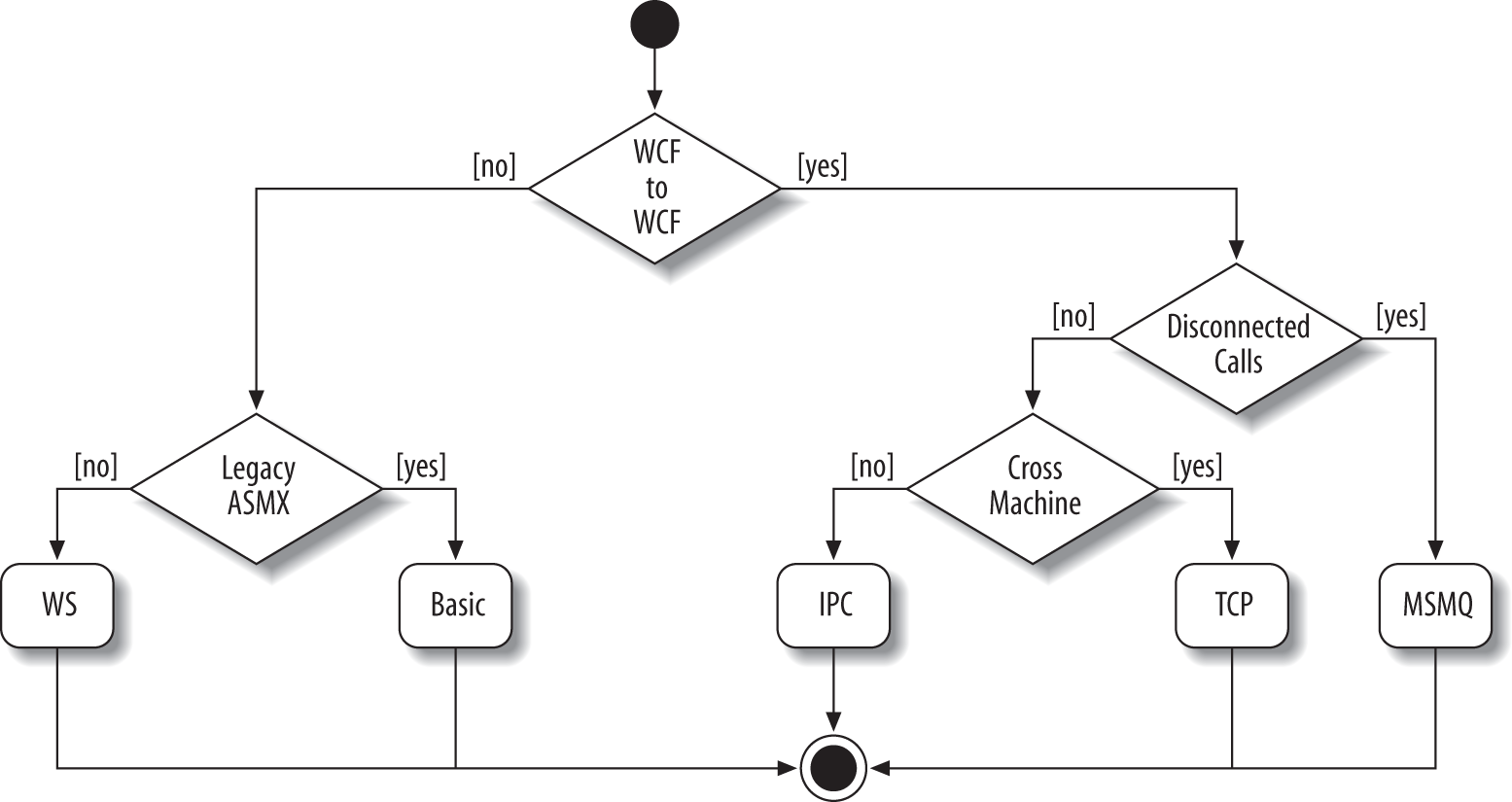 Choosing a binding