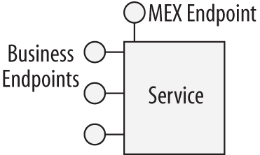 The metadata exchange endpoint