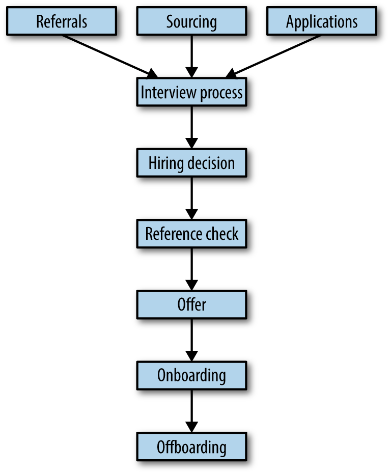 Hiring process illustrated