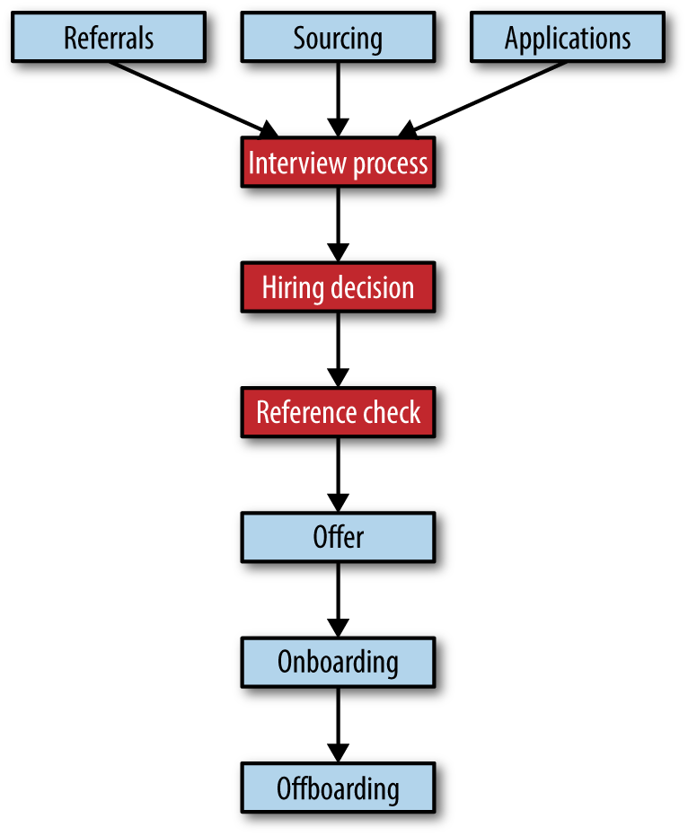 Steps to select the right new hire