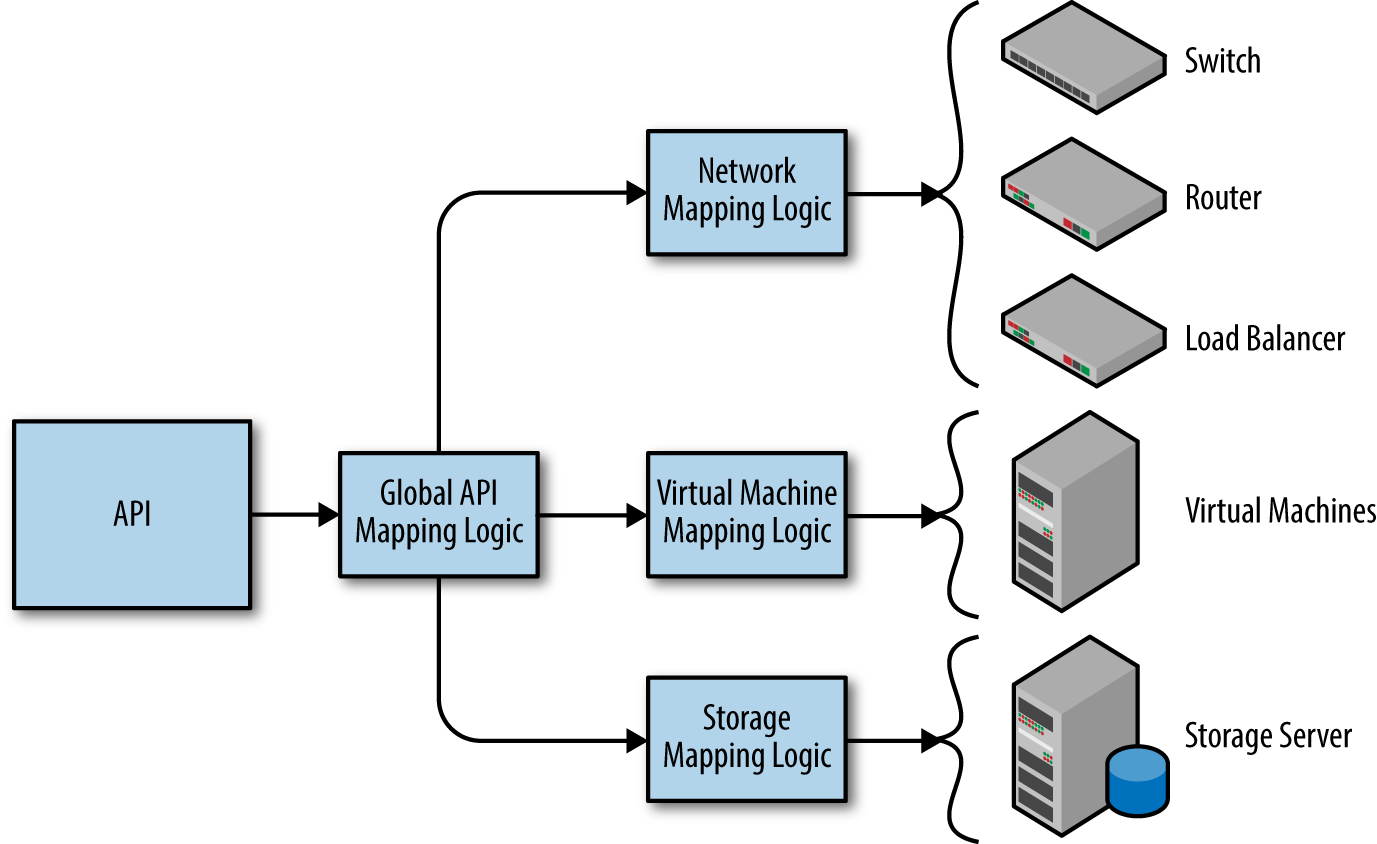 Diagram to map an data structure to resources