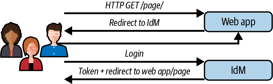 The SSO login sequence