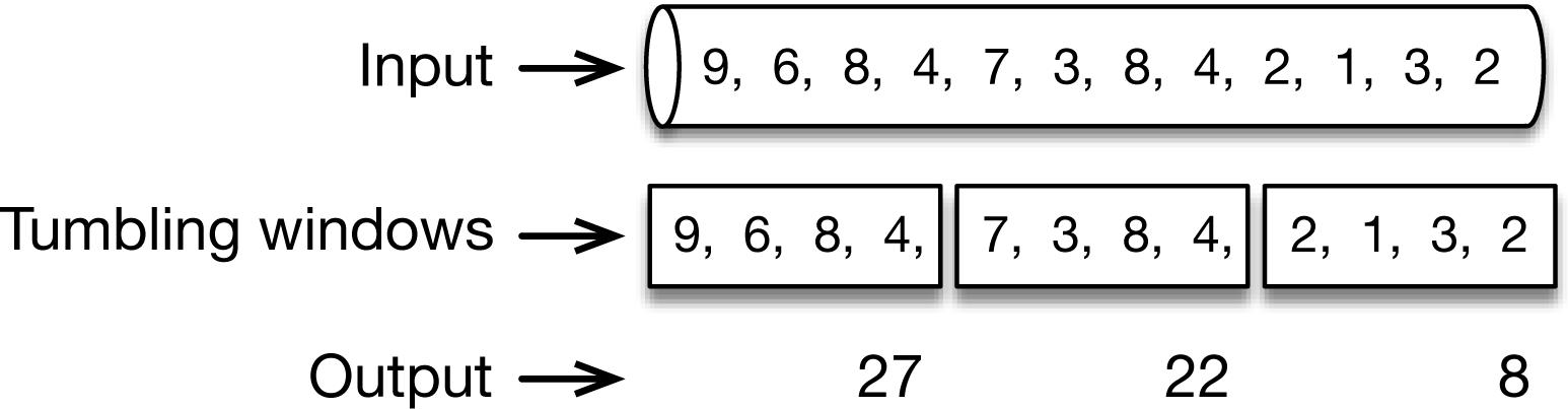 A tumbling time window of 1 minute that sums the last minute’s worth of values.