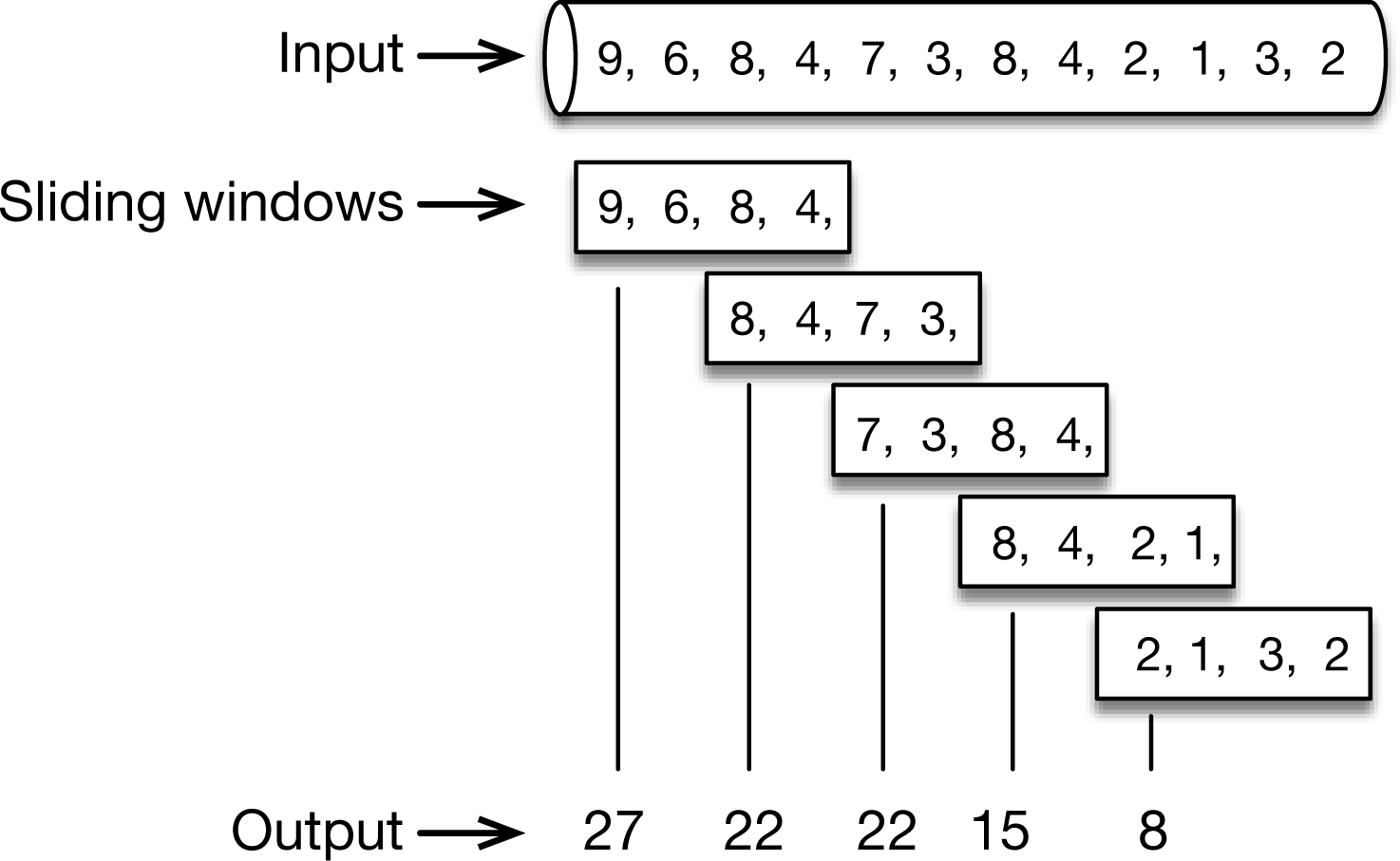 A sliding time window that computes the sum of the last minute’s values every half minute.