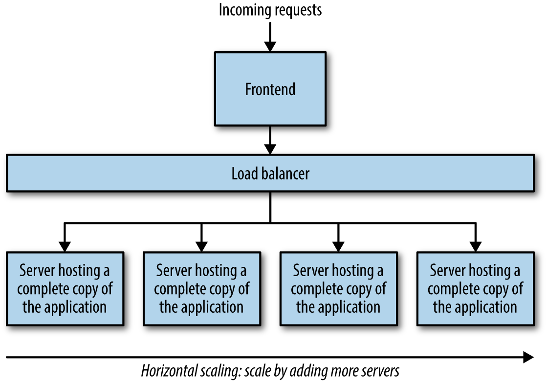 images/chapter1/horizontal_scaling.png