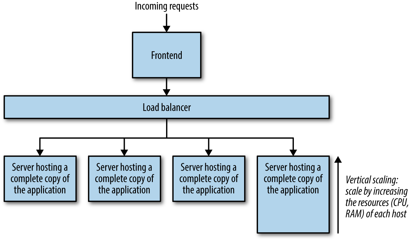 images/chapter1/vertical_scaling.png