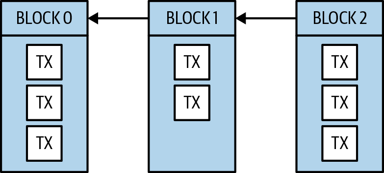 The structure of a blockchain