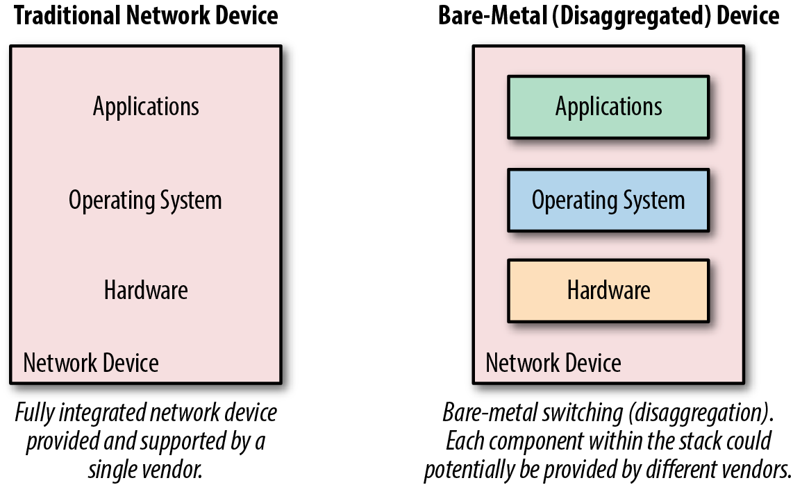 Bare-Metal Switching