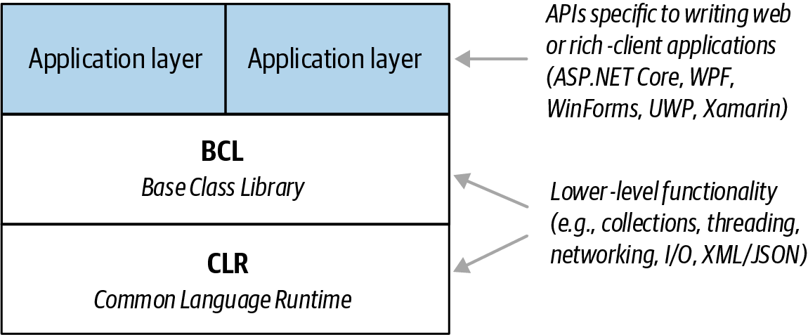 Runtime architecture