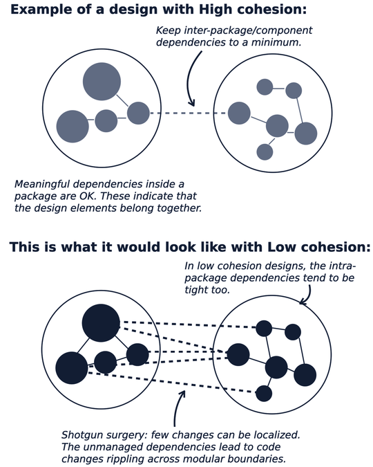 images/how_tech_cause_org_issues/low-cohesion-example.png