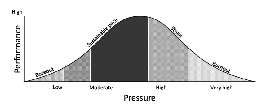 images/PerformancePressureCurve.png