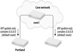 Branch offices only need a default route