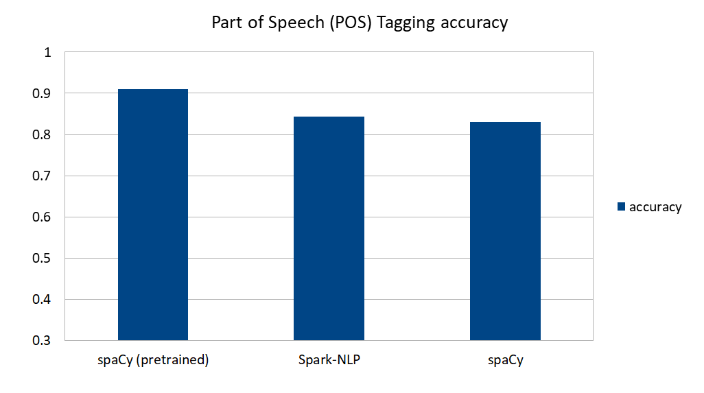 Comparing production grade NLP libraries: Accuracy performance and