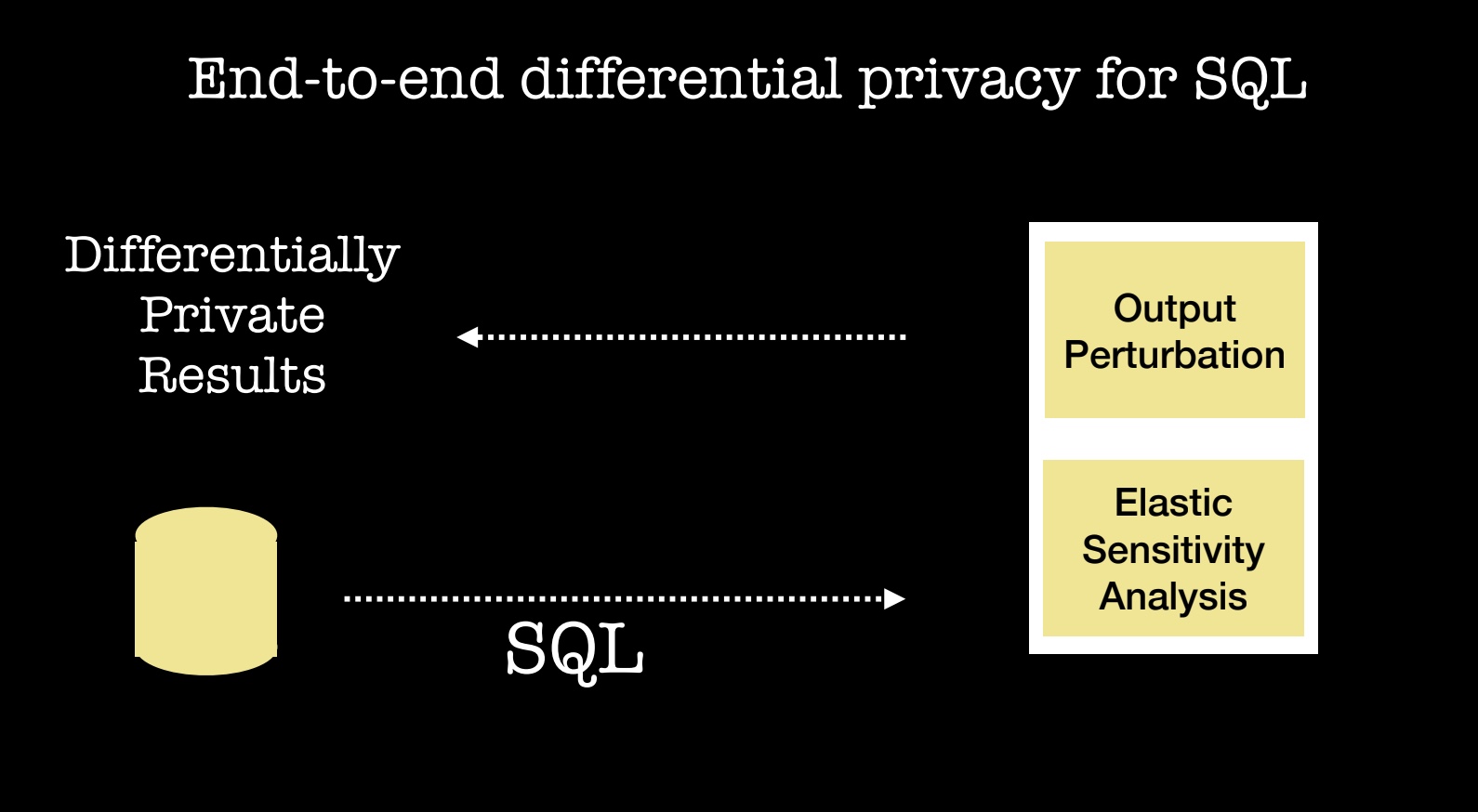 differential privacy for SQL