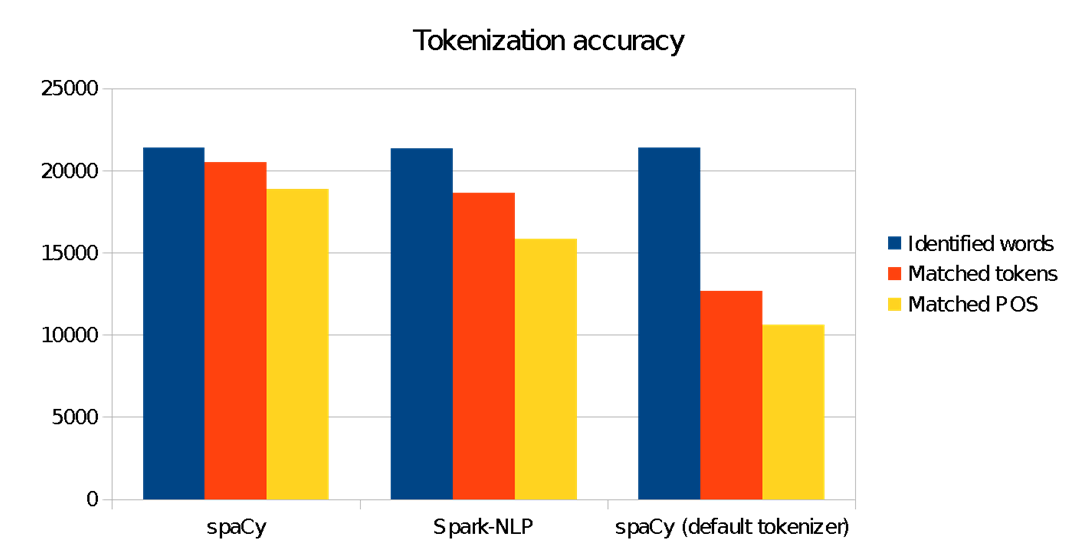 Tokenization accuracy comparison