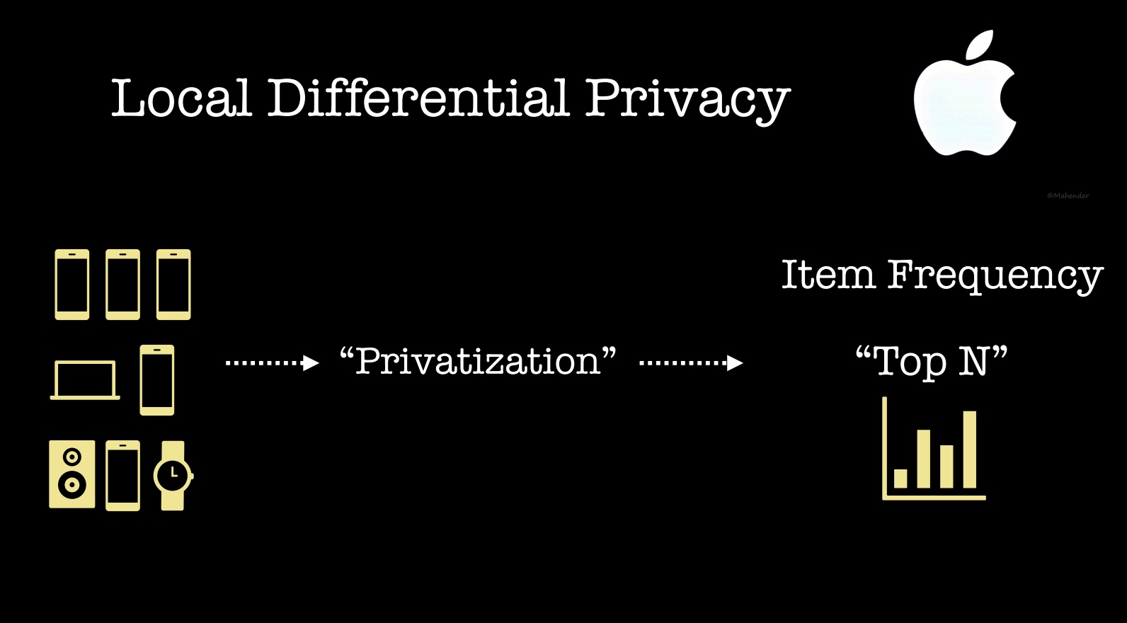 local differential privacy
