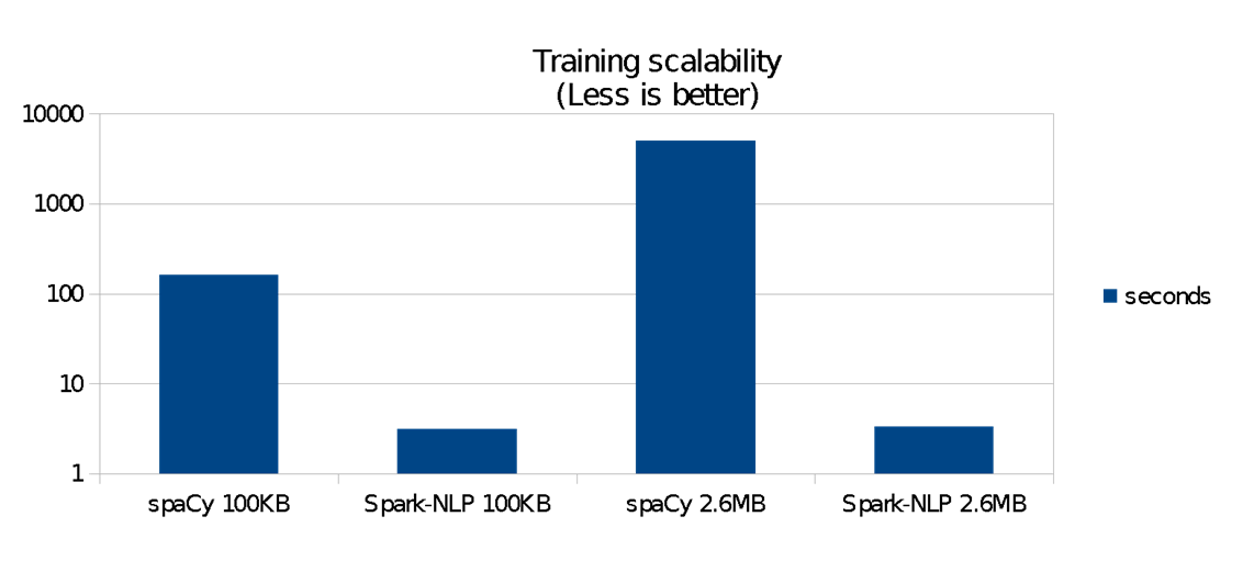 training scalability