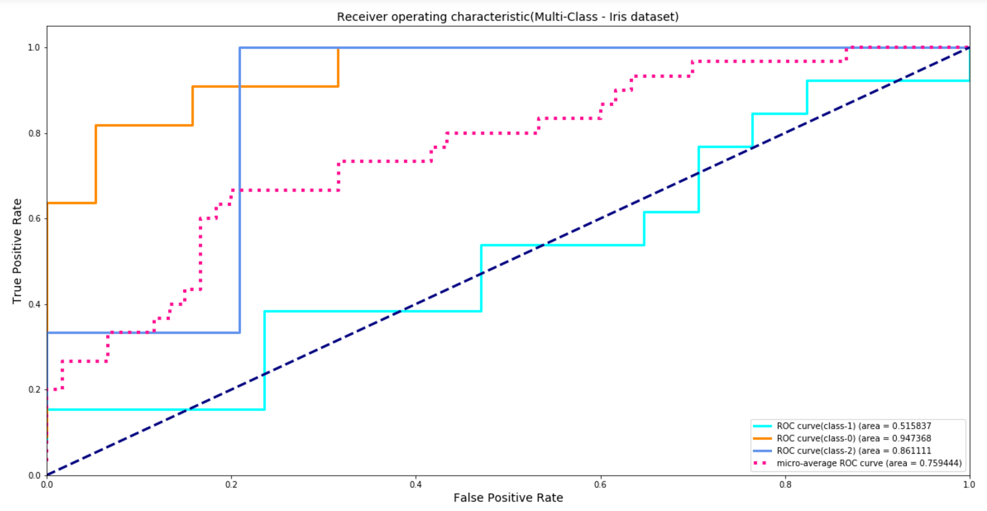 Measuring model performance ROC curve