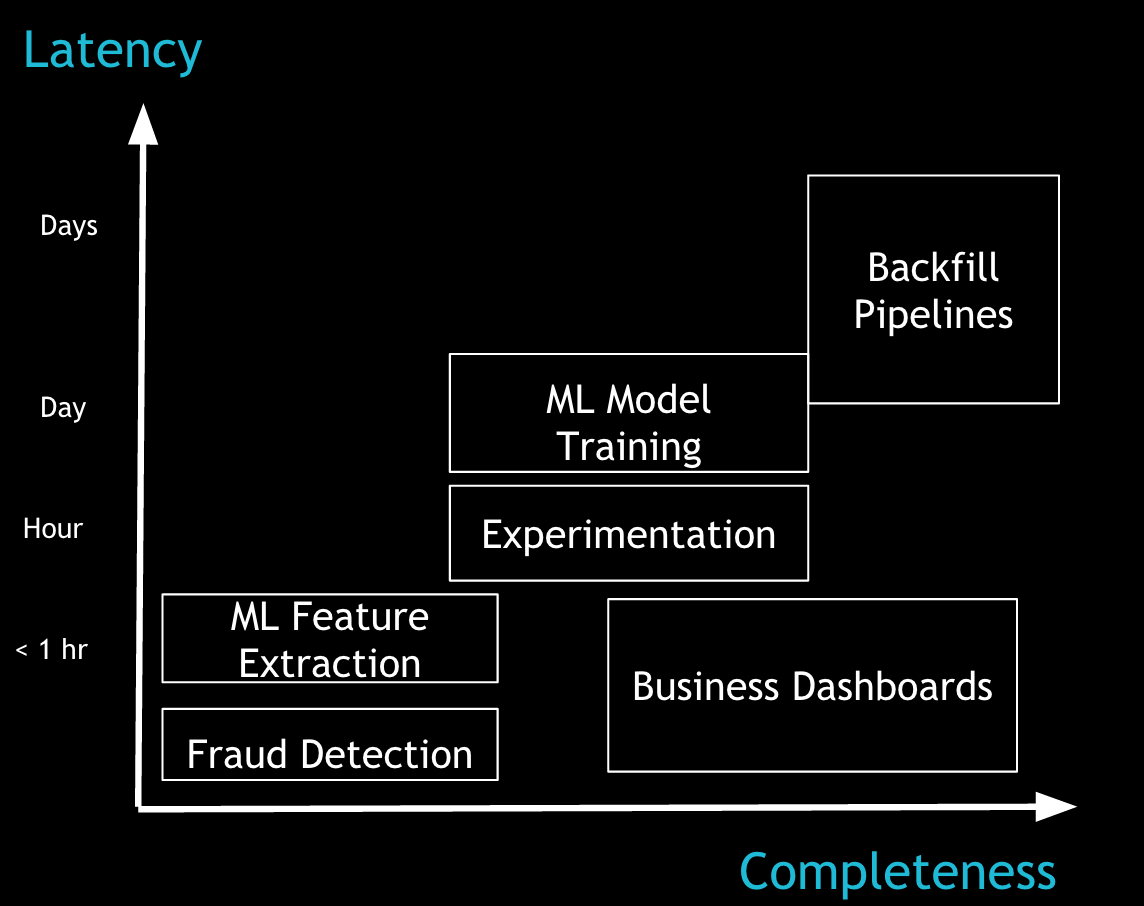 Hadoop applications on their tolerance for latency and completeness