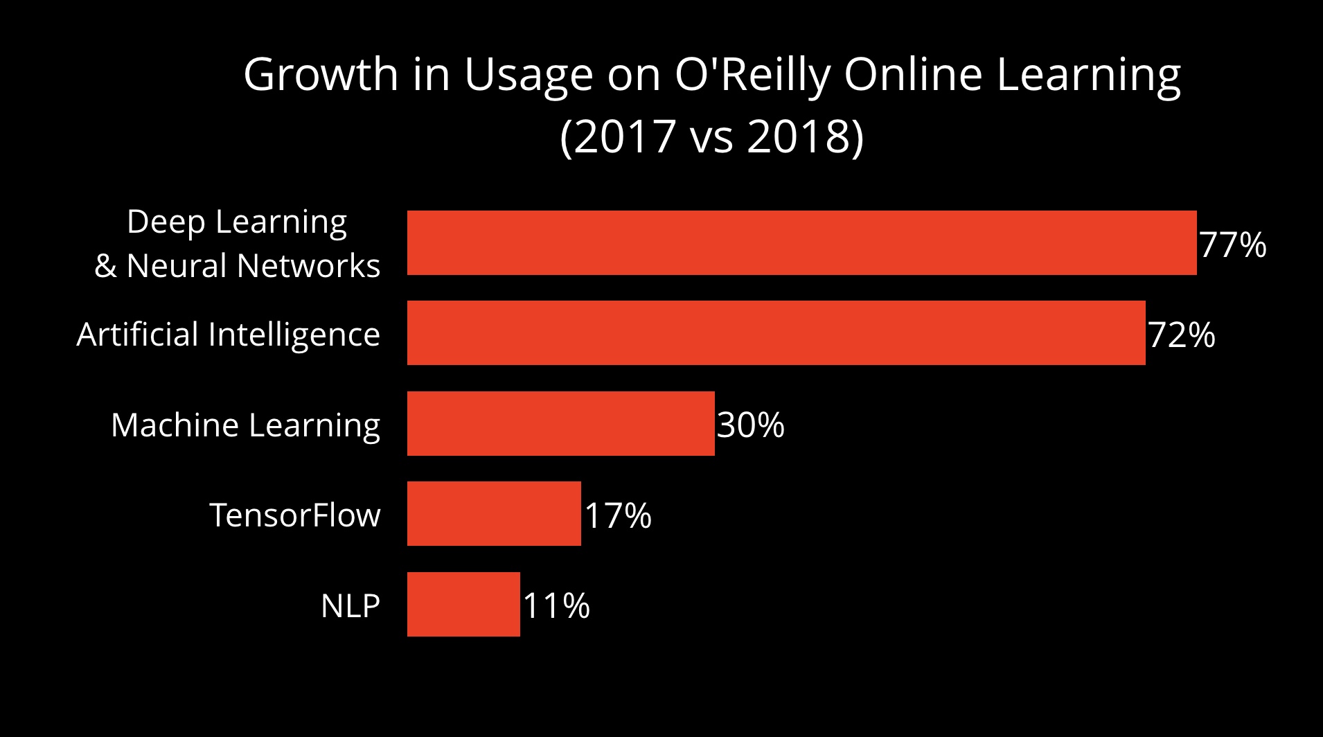 O'Reilly online learning platform deep learning content