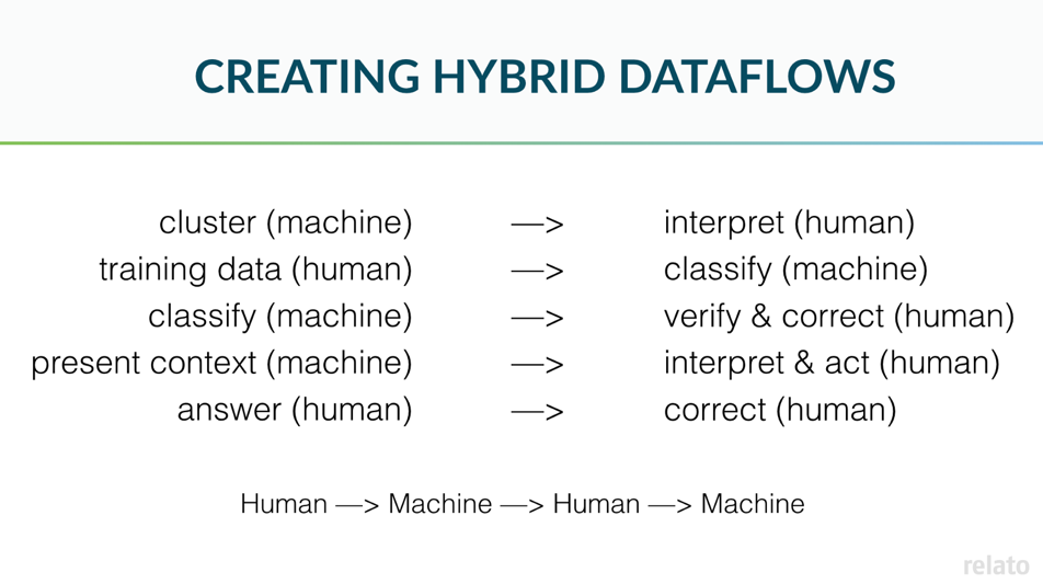 human/machine hybrid data processing