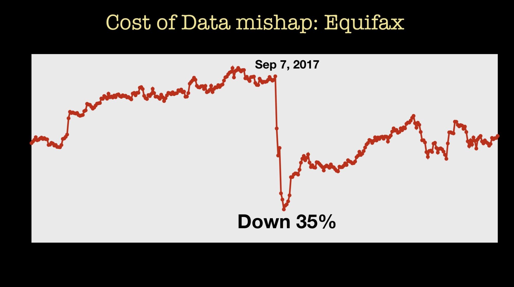 data mishap cost