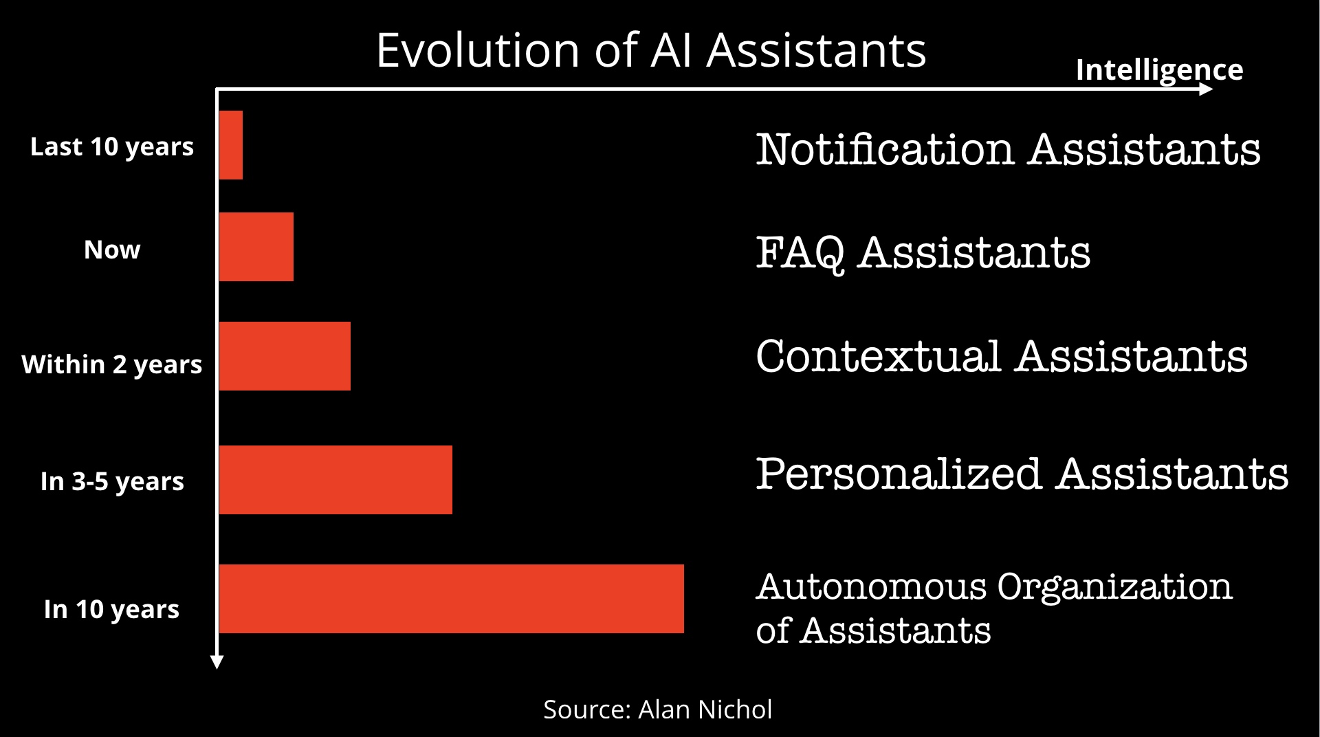 evolution of AI assistance