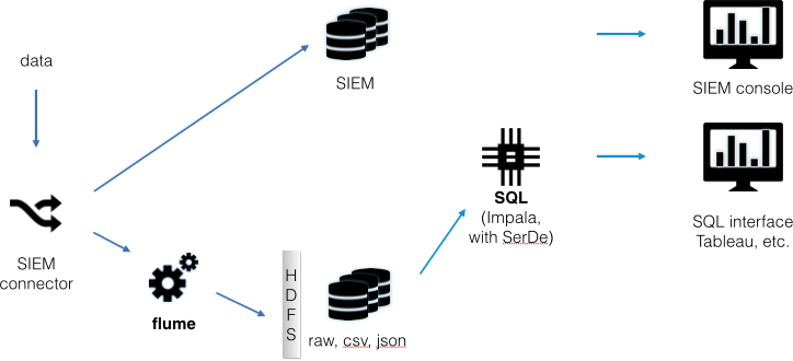 Data-flow diagram for a split connection setup
