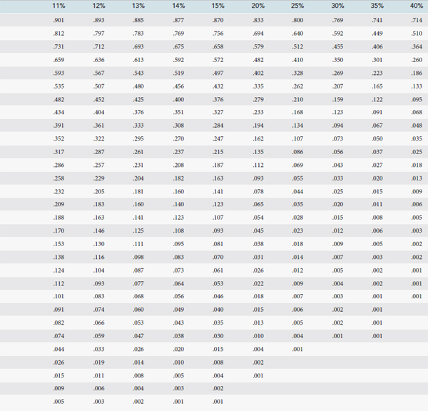 Future Value Tables | Brokeasshome.com