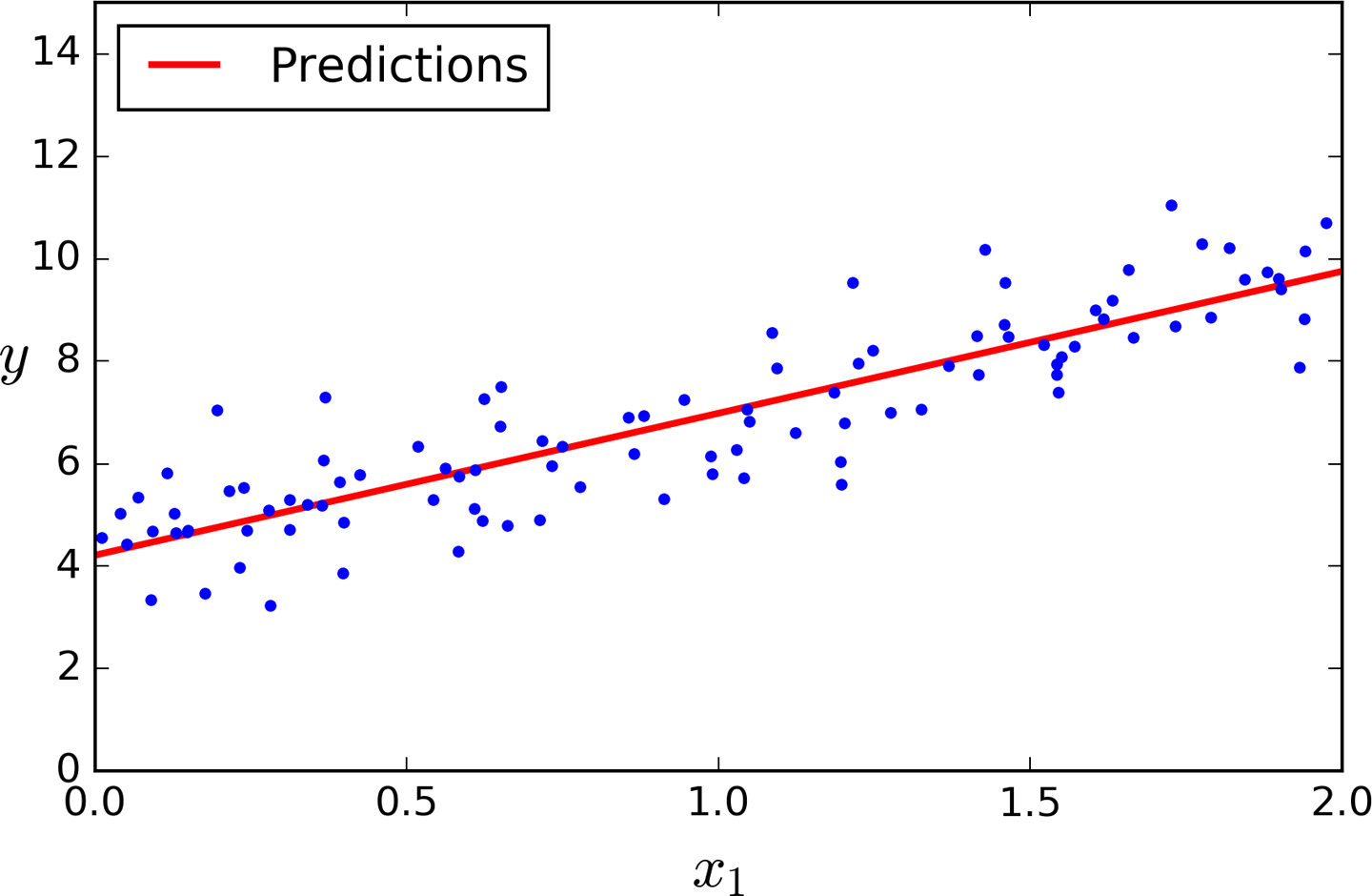 4 Training Models Hands On Machine Learning With Scikit Learn And Tensorflow Book