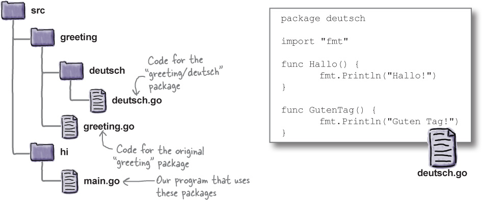 4. bundles of code: Packages - Head First Go [Book]