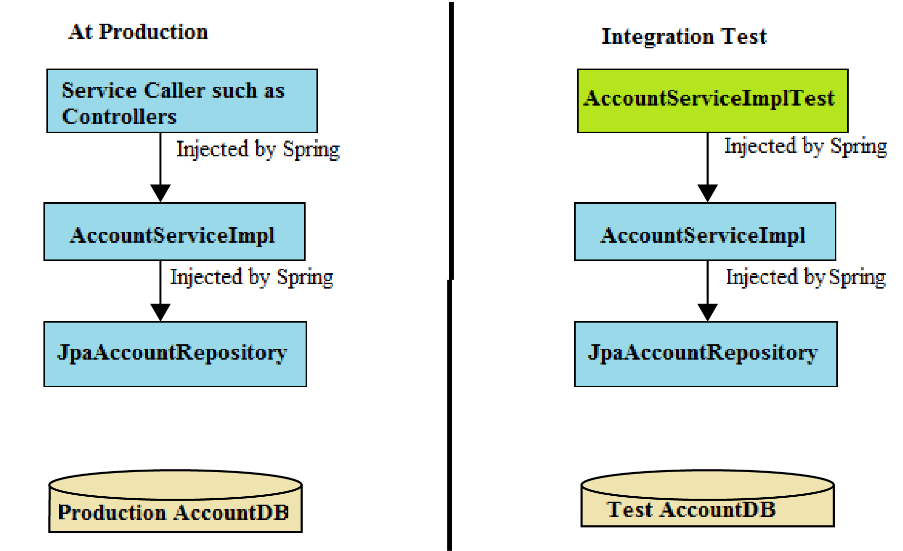 Integration testing - Mastering Spring 