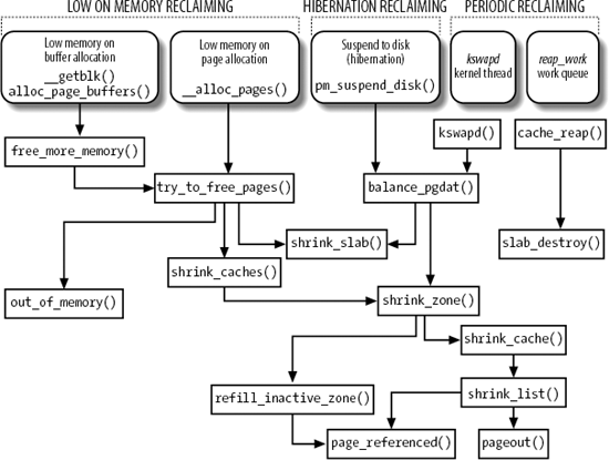 173 Implementing The Pfra Understanding The Linux Kernel - 