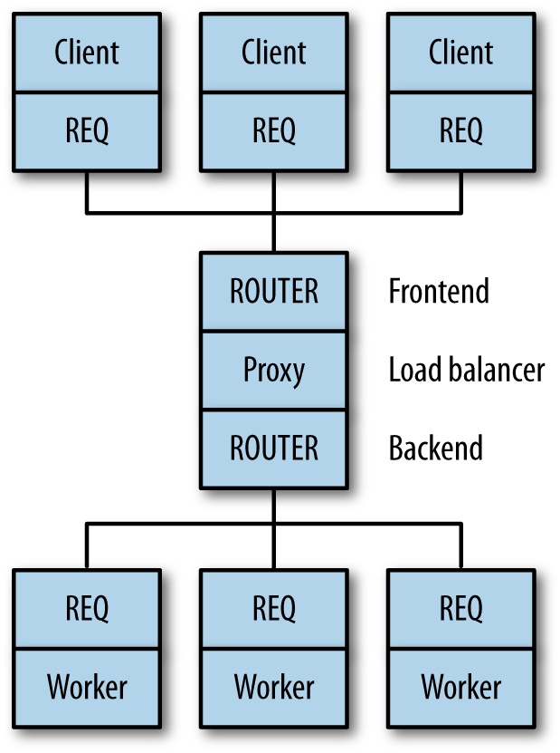 load broker zeromq balancing figure message