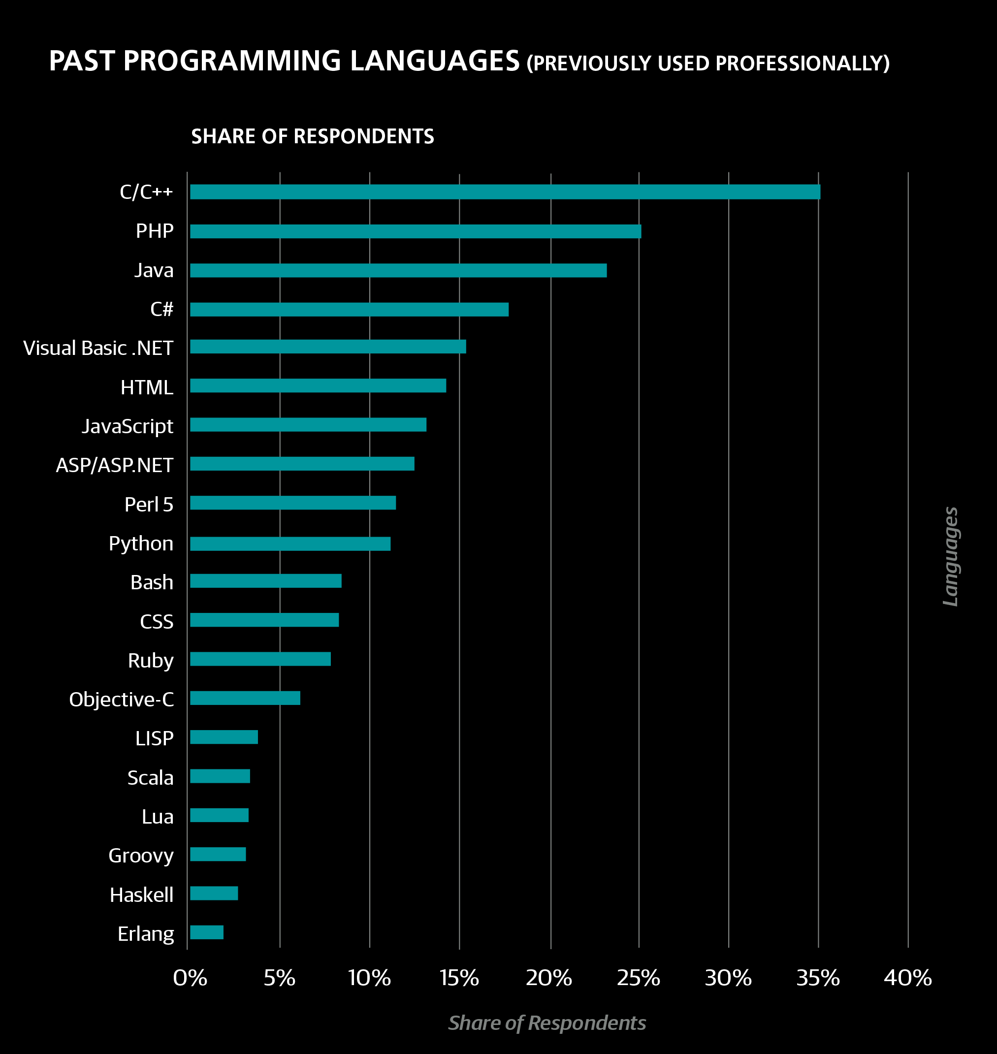 2016 European Software Development Salary Survey O Reilly