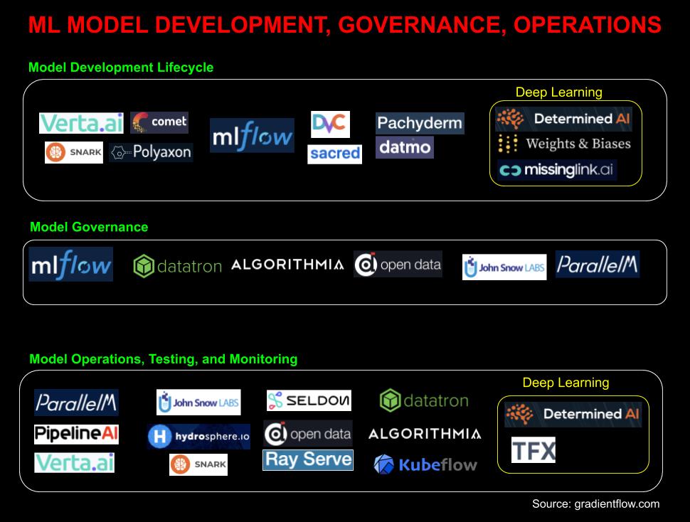 ML model development, governance, operations