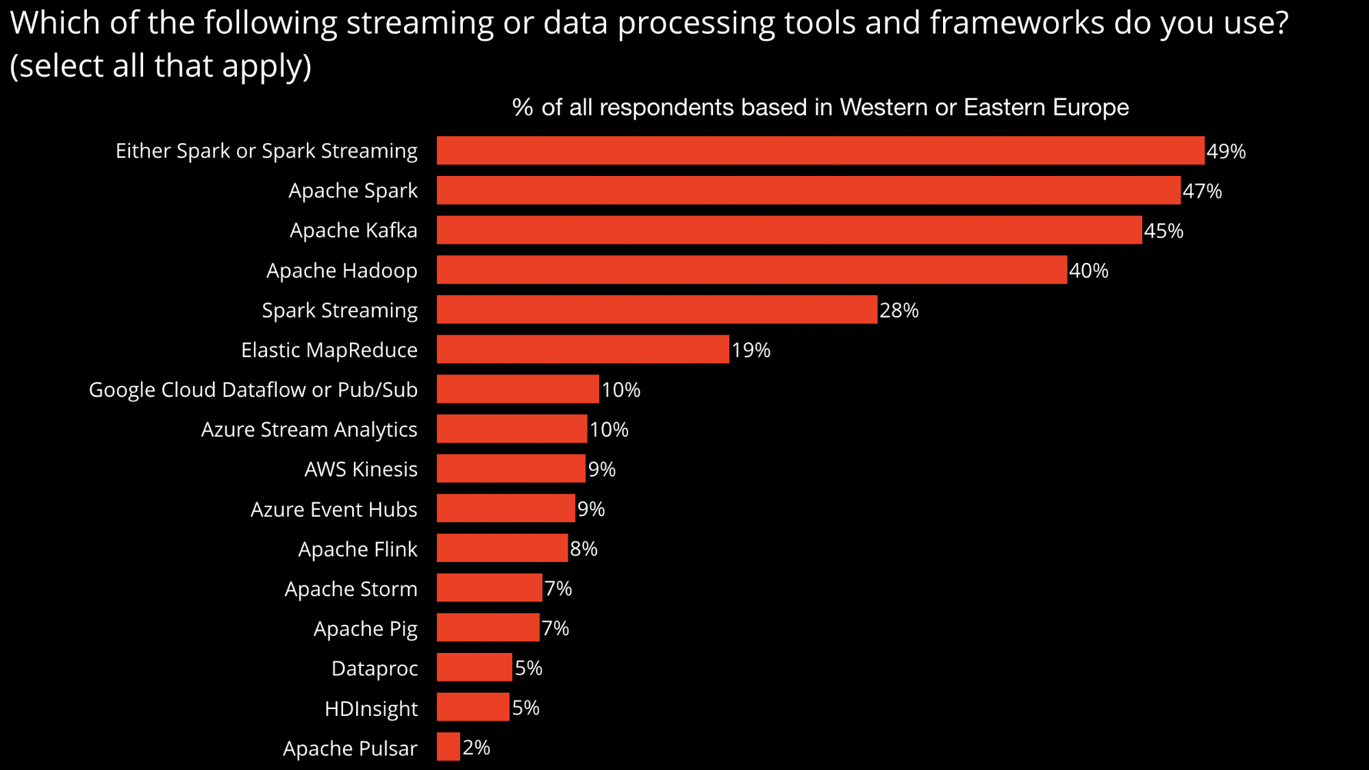 popular (batch and streaming) data processing tools used by respondents based in Europe