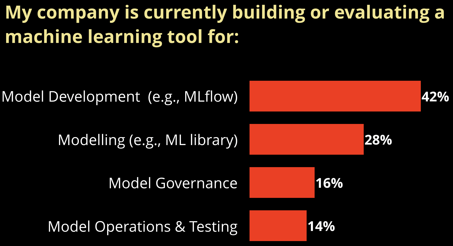 Company use of ML tools