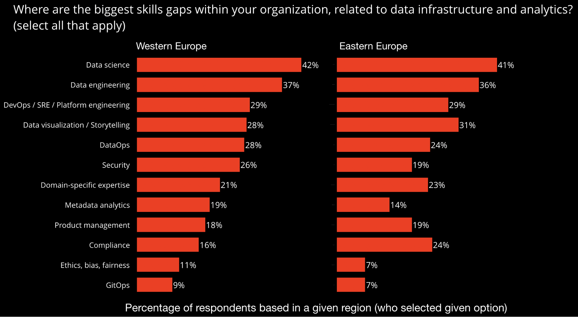 demand for data-related skills in Europe