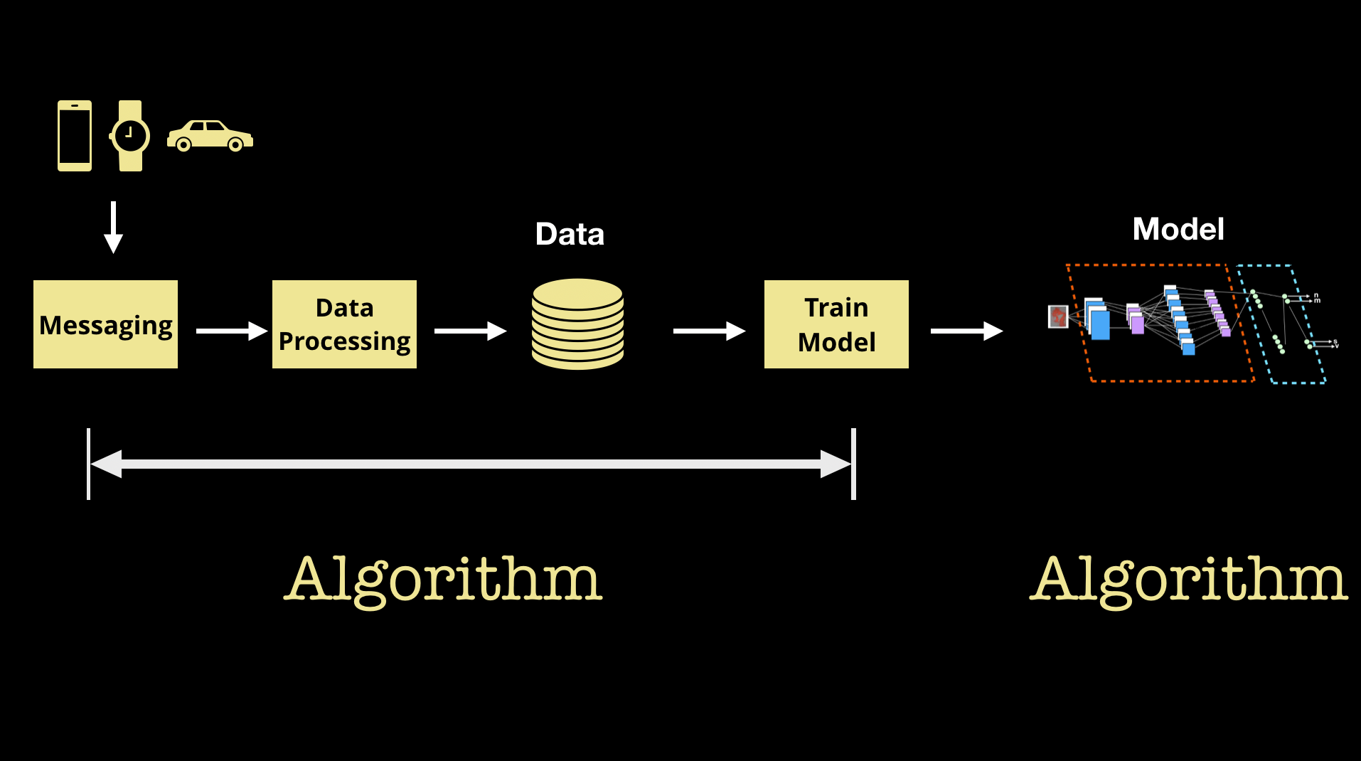 Machine learning involves a series of interrelated algorithms