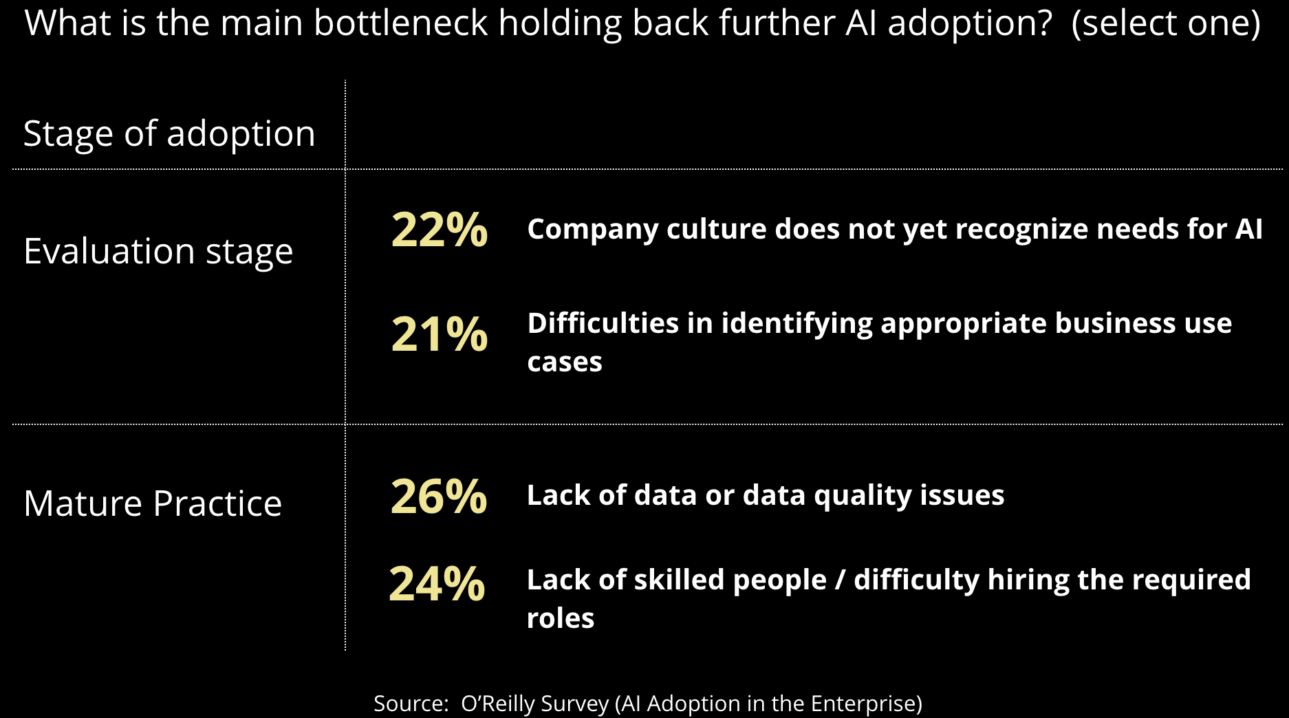 bottlenecks holding back adoption of AI