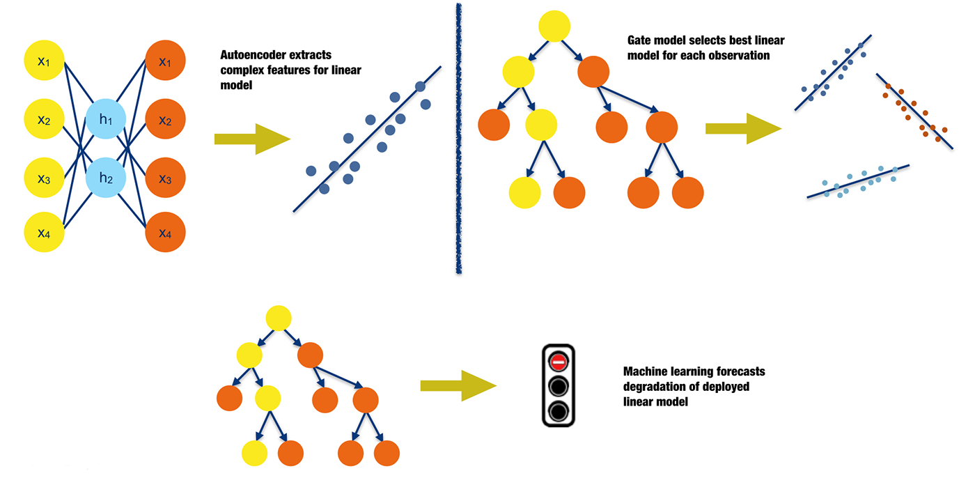 different machine learning models
