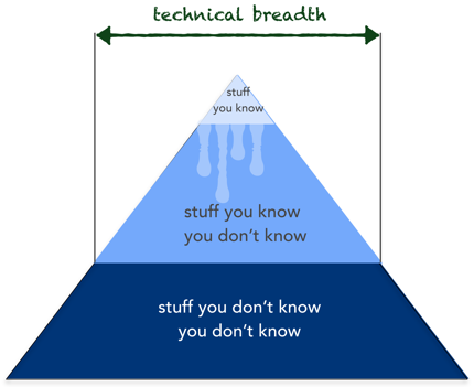 Mark's Pyramid-technical depth