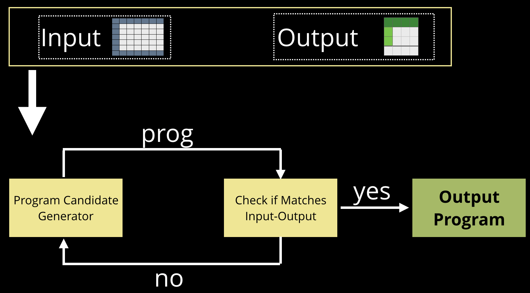 An AutoPandas user specifies an input and output data structure, and neural-backed generators output an optimal program