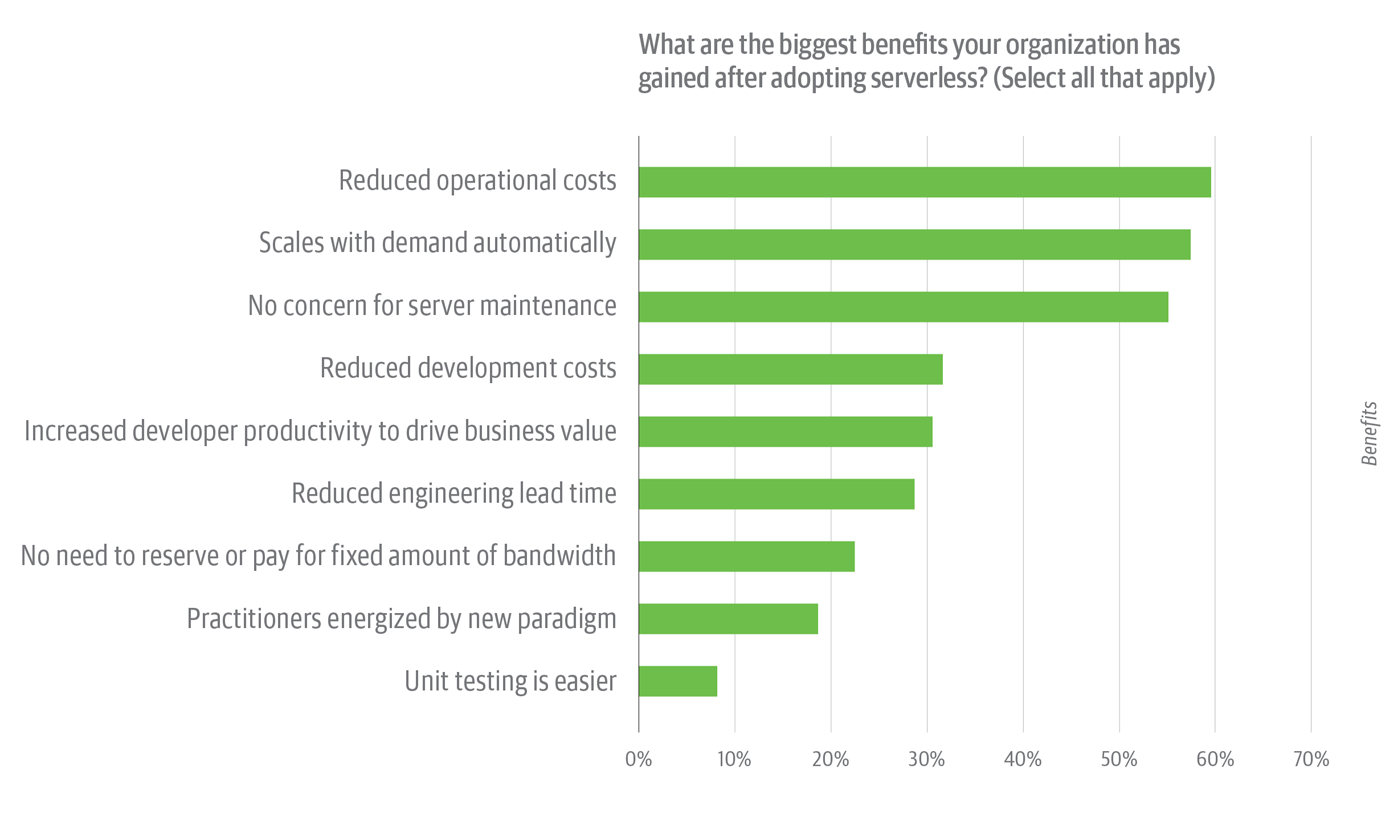 Survey among. Benefits Organization.